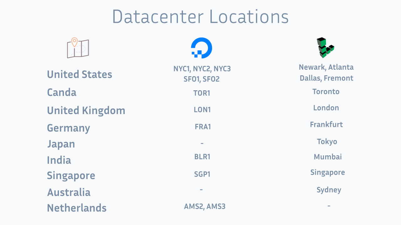 DigitalOcean vs Linode Datacenters