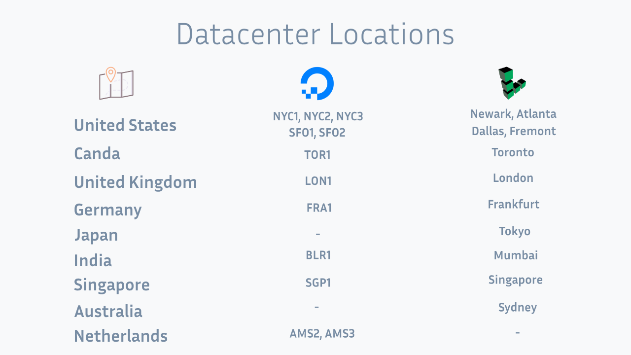 DigitalOcean vs Linode Datacenters